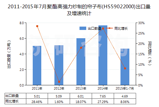 2011-2015年7月聚酯高強(qiáng)力紗制的簾子布(HS59022000)出口量及增速統(tǒng)計(jì)